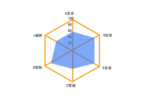 霍蘭德測試